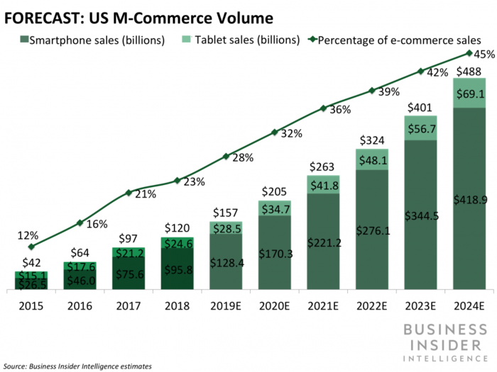 Rise of M-Commerce: Mobile Ecommerce Shopping Stats & Trends in 2020