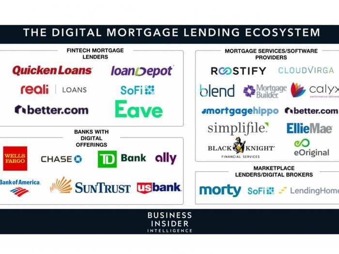 The growing market share of nonbanks and alternative financing in the online mortgage lending industry