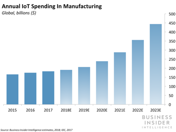 How AI and IoT devices will revolutionize supply chain logistics and management