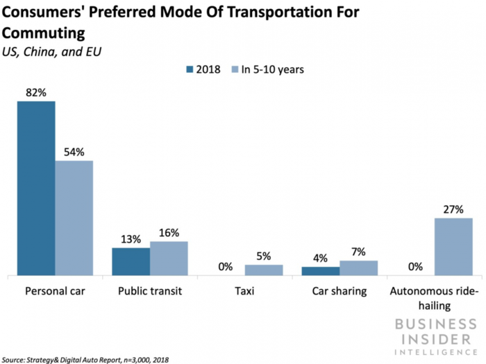 THE AUTOMAKER TRANSFORMATION REPORT: Inside automakers' scramble to keep Uber and Lyft from snatching billions from their pockets