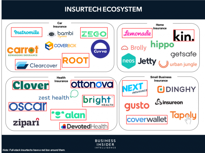 INSURTECH DISRUPTORS: Here's exactly what full-stack insurtechs are doing to beat incumbents on customer acquisition, personalization, and claims processing