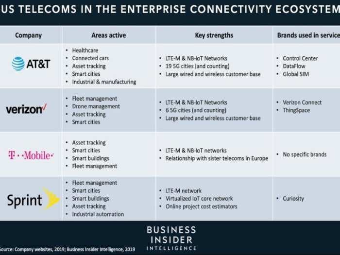 THE CONNECTIVITY B2B ECOSYSTEM: How 5G and next-gen networks are transforming the role telecoms play in enterprise partnerships
