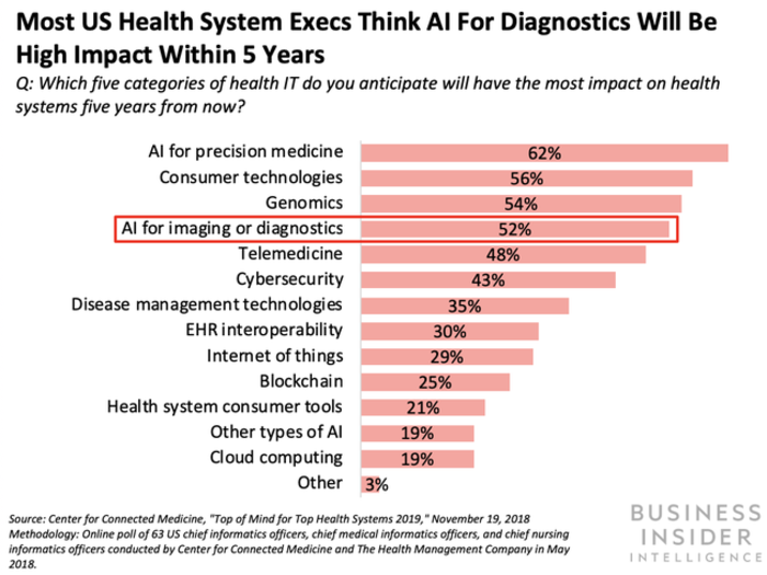 Caption Health received De Novo clearance from the FDA for its AI-assisted cardiac ultrasound software