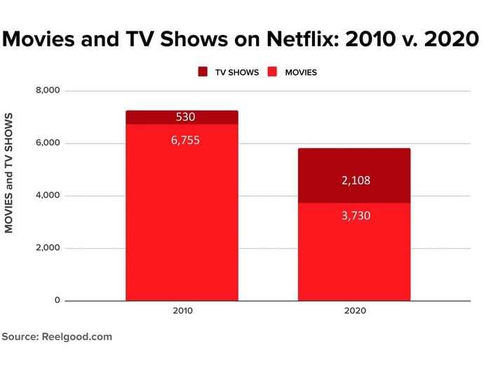 6 charts that show how Netflix's movie and TV catalog has changed dramatically over the last decade