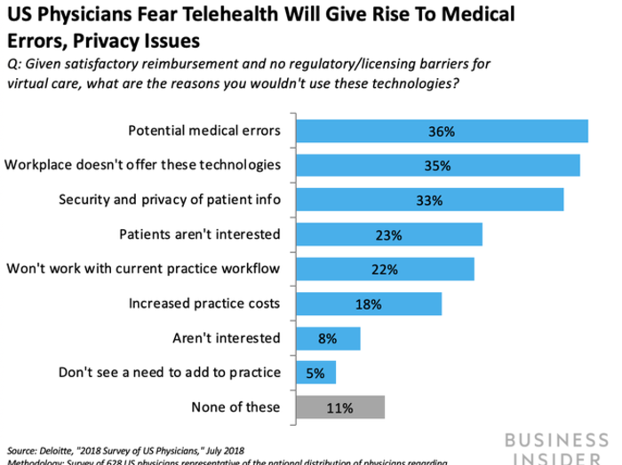 A new American Medical Association study reveals a spike in digital health tools among US physicians