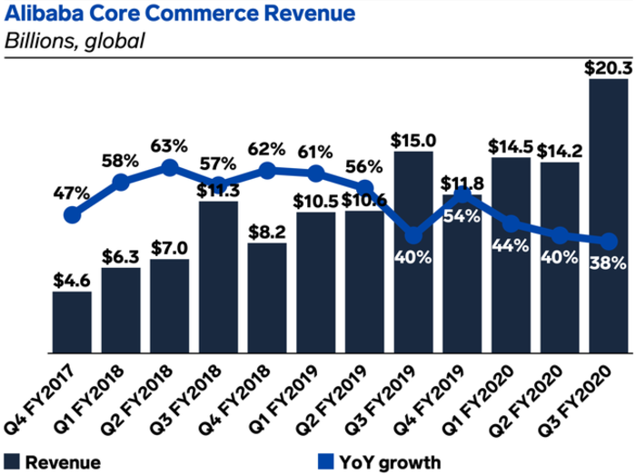 Alibaba's retail revenue cracked $20 billion last quarter, but coronavirus could threaten future sales performance