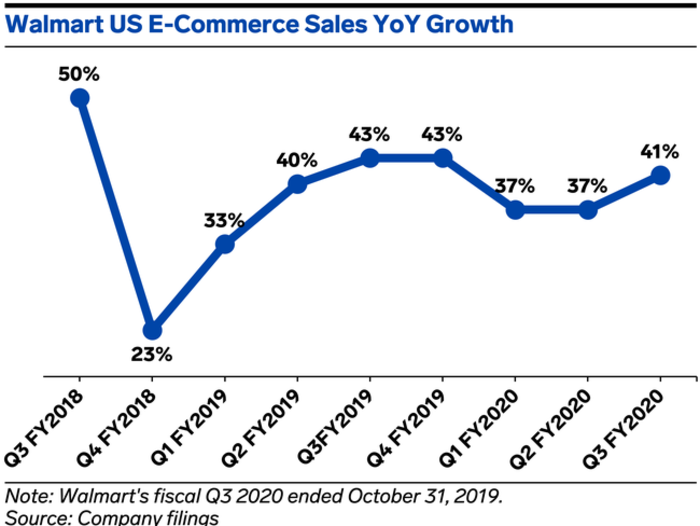 Walmart is putting an end to its personal shopping service, Jetblack