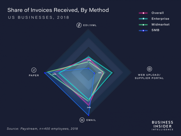 ACCOUNTS PAYABLE AUTOMATION: The multitrillion-dollar accounts payable market is finally digitizing - here's how payments providers can grab a piece of it