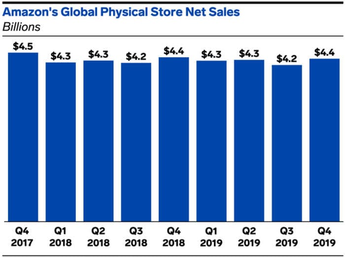 Omnichannel fulfillment may be at the heart of Amazon's new grocery store