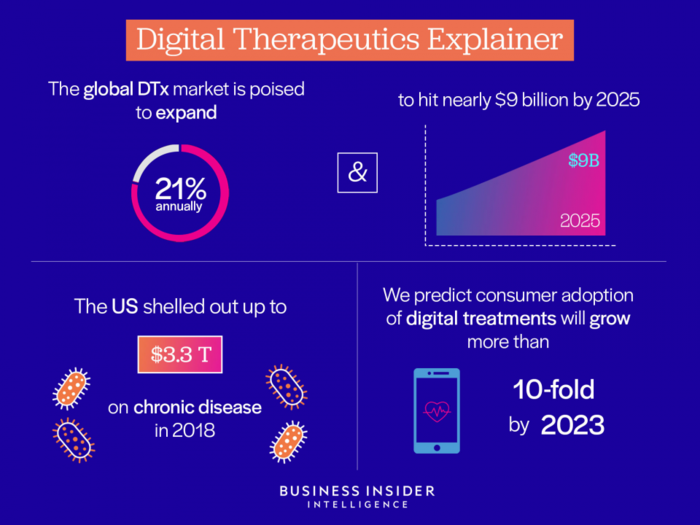 THE DIGITAL THERAPEUTICS EXPLAINER: How digital treatments could be a $9 billion opportunity by 2025