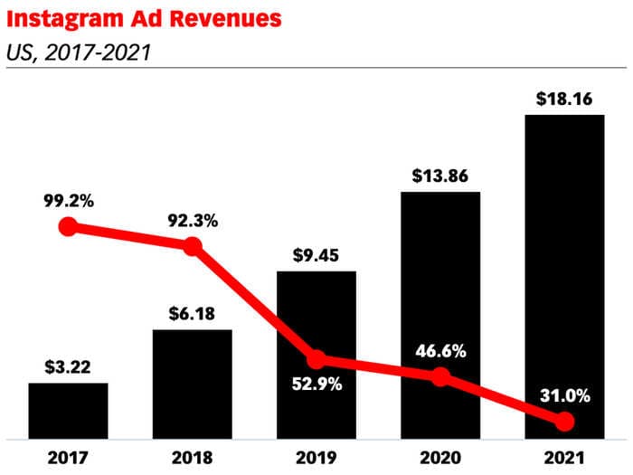 Analyzing Instagram user growth and usage patterns in 2020