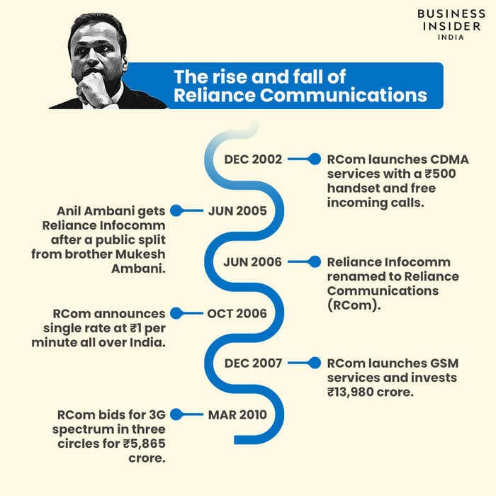 The rise and fall of Anil Ambani’s Reliance Communications