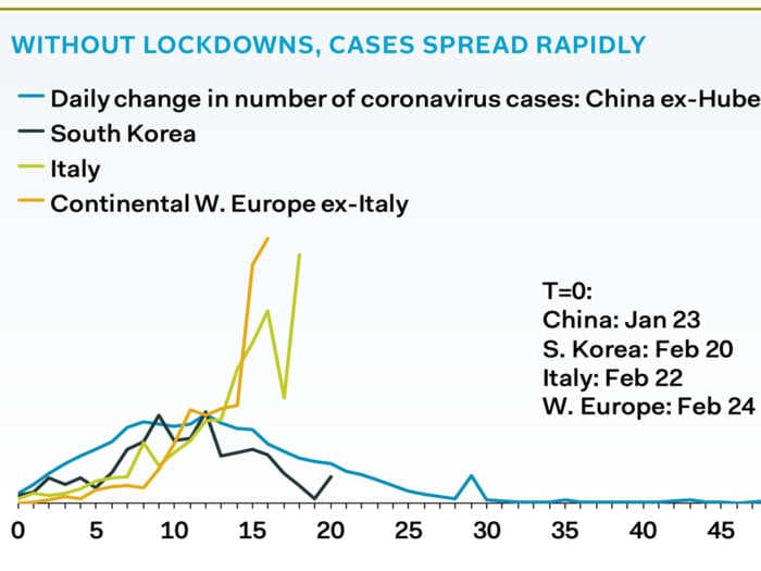 'Without lockdowns, cases spread rapidly': These charts show why aggressive government intervention works to stop the coronavirus outbreak