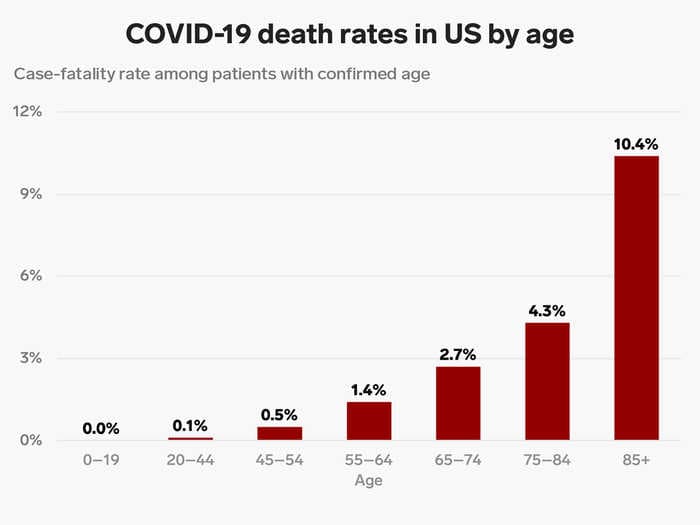 80% of US coronavirus deaths have been among people 65 and older, a new CDC report says - here's what it reveals about the US cases