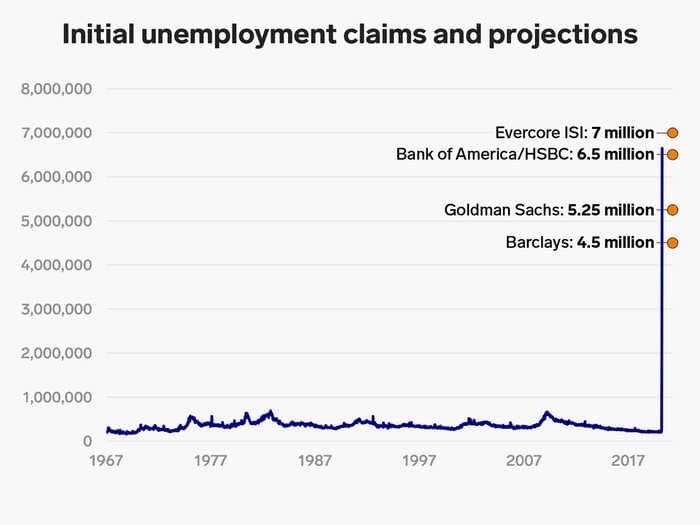 These 5 staggering estimates for weekly unemployment claims show just how deeply the coronavirus crisis has damaged the US economy