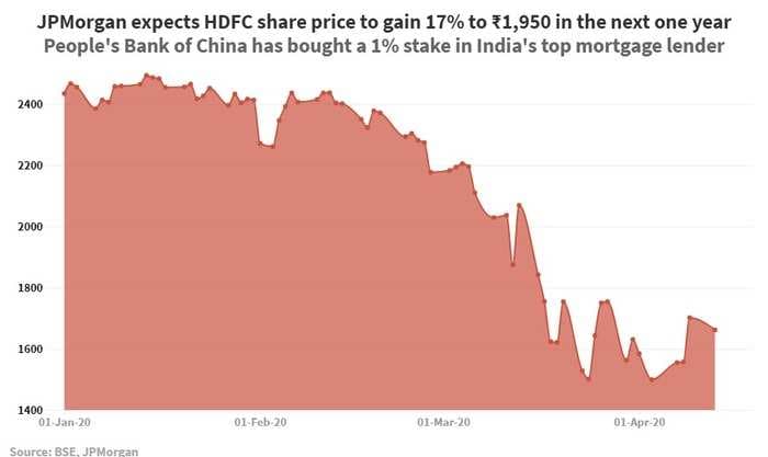 HDFC is a hot stock— here's why the Chinese want shares in it