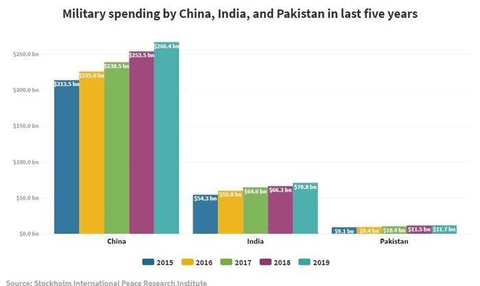 This is how India's military spending stacks up against its neighbours China and Pakistan