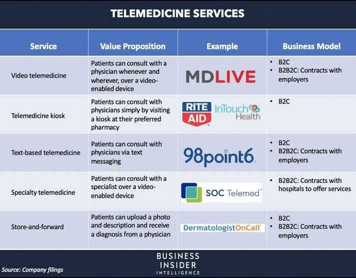 THE STATE OF VIRTUAL CARE IN THE US: The coronavirus is pushing telehealth into the mainstream — here's how traditional healthcare players are using it to retain business now and where the market is headed