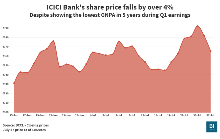 The fall in ICICI Bank shares reflects the market’s dislike of banking stocks this week