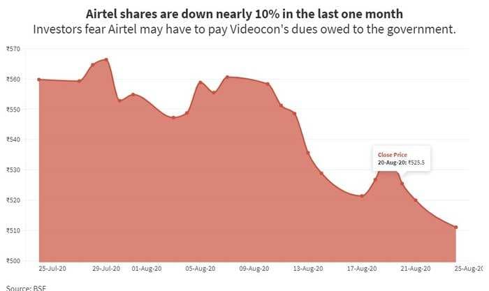 Airtel stock is getting knocked down as investors fear it may have to pay Videocon's dues