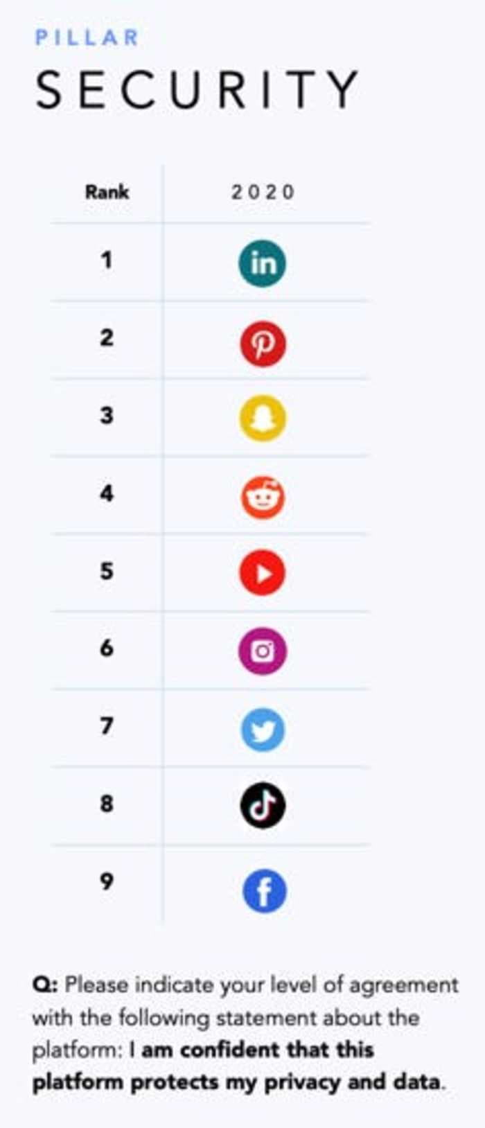 Facebook ranks last in digital trust among consumers