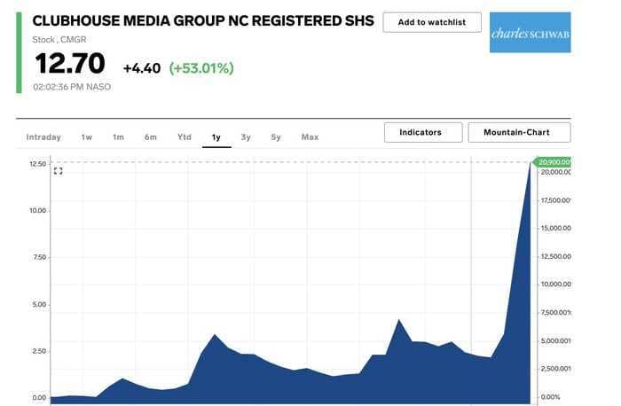 Clubhouse stock skyrocketed after Elon Musk tweeted about an unrelated social media app of the same name