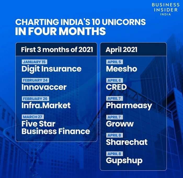 VCs say 10 unicorns in 4 months may seem too small by the end of this year