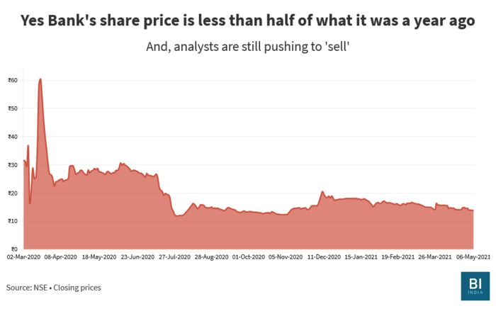 Yes Bank shares are cheaper than what they were a year ago — and what could revive the investment, if at all