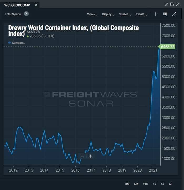 Why the world is in a shipping crisis