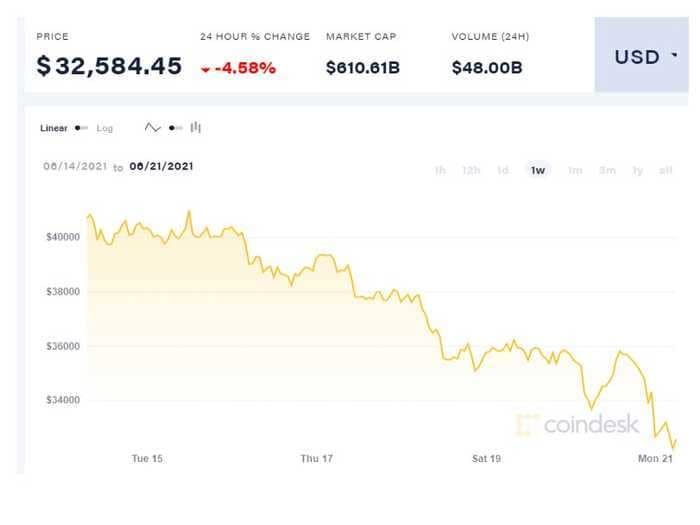 Cryptocurrencies are being battered by new restrictions in China. Here are 5 visuals illustrating the country's crypto crackdown.