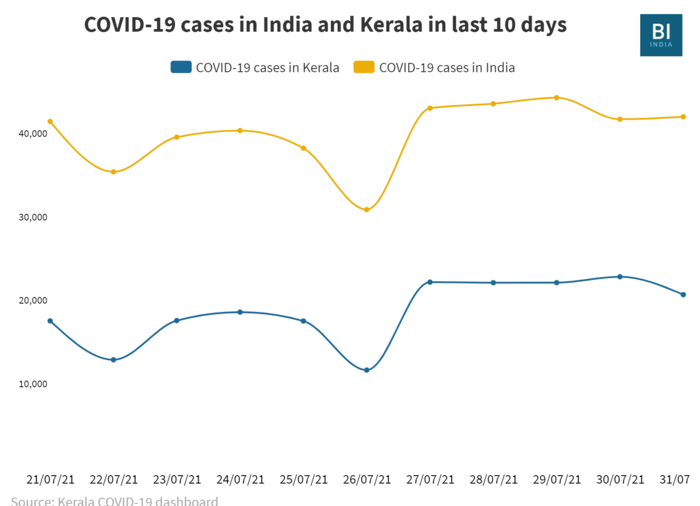 COVID-19 cases in Kerala are spiking due to good detection, better reporting and early easing of restrictions