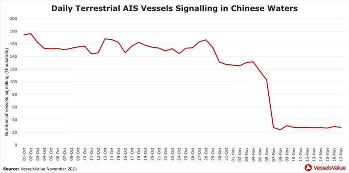 One chart shows the dramatic drop-off in ship tracking data from China. This could be a sign of a worsening global supply chain crisis.