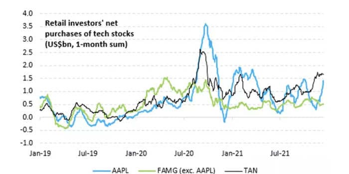 The 'FAAMG' trade is dead but Apple's appeal stays alive with retail buyers and a $90 billion buyback arsenal, research firm says