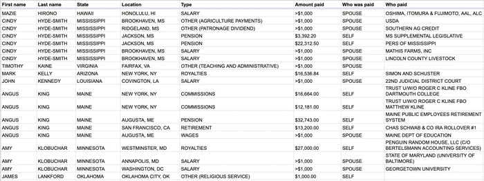 Search the assets, investments, outside employment, and debts of congressional lawmakers using Insider's exclusive databases