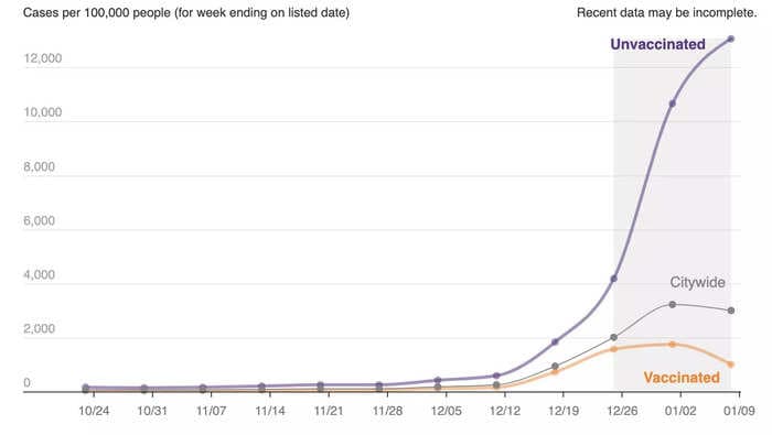 Striking new data shows vaccines have protected New Yorkers very well against Omicron so far