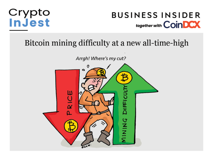 Bitcoin mining profit is shrinking with prices in dumps and difficulty on the rise