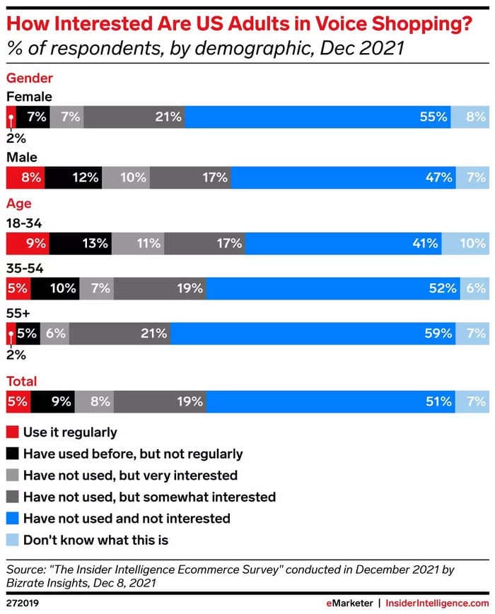 Voice shopping the US - 2022 stats