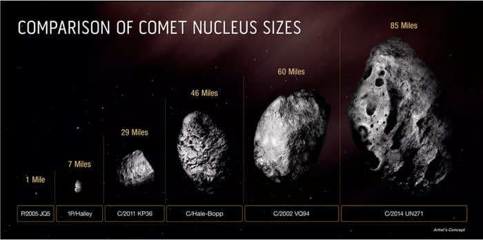 The largest comet ever seen, estimated to have an 80-mile nucleus, is barreling toward the inner solar system