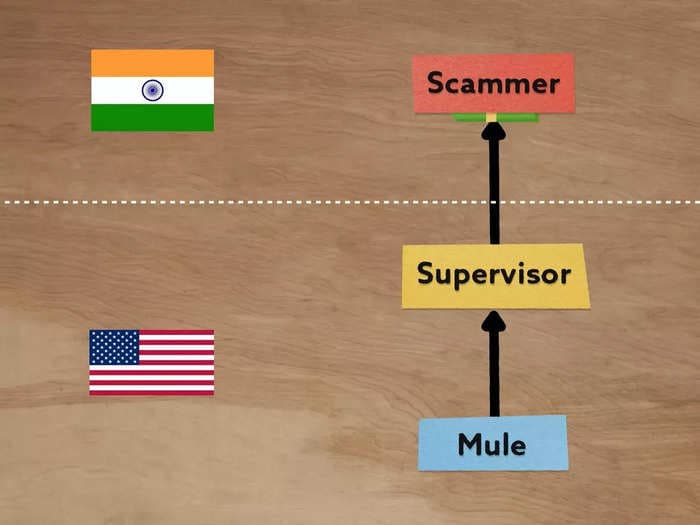 Here's how a group of YouTubers pranked a scam call centre in India that makes $18 million per year