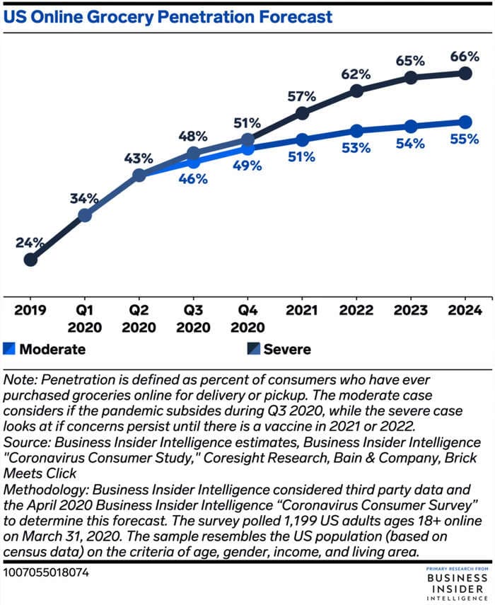 THE ONLINE GROCERY REPORT: The coronavirus pandemic is thrusting online grocery into the spotlight in the US — here are the players that will emerge at the top of the market