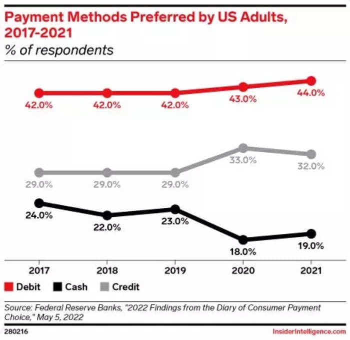 The State of Payment Methods: More Choice and Economic Changes Are Affecting Consumers Spend