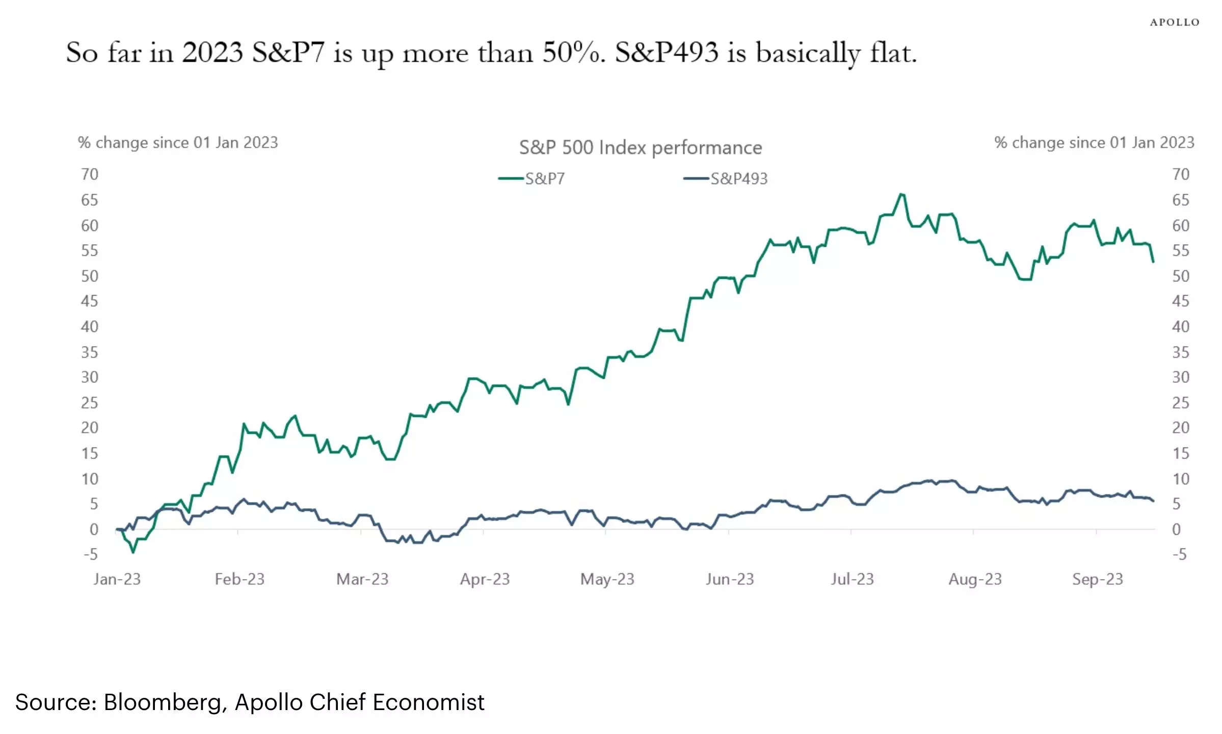 Chart Of The Day The Sandp 500s Top 7 Stocks Have Soared More Than 50 In 2023 While Everything 5664