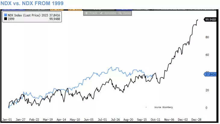 Chart Of The Day A Bullish Formula For The Stock Market Is Brewing As The Nasdaq Follows 1999 7469