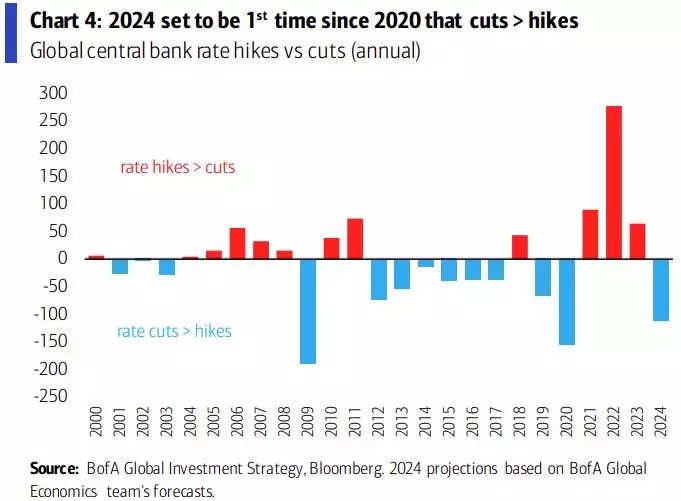 CHART OF THE DAY: There Will Be 152 Rate Cuts Next Year From Central ...