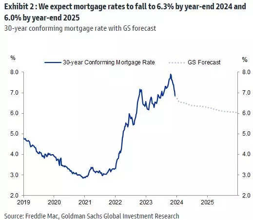 CHART OF THE DAY: Mortgage Rates Will Stay Above 6% Through 2025 ...