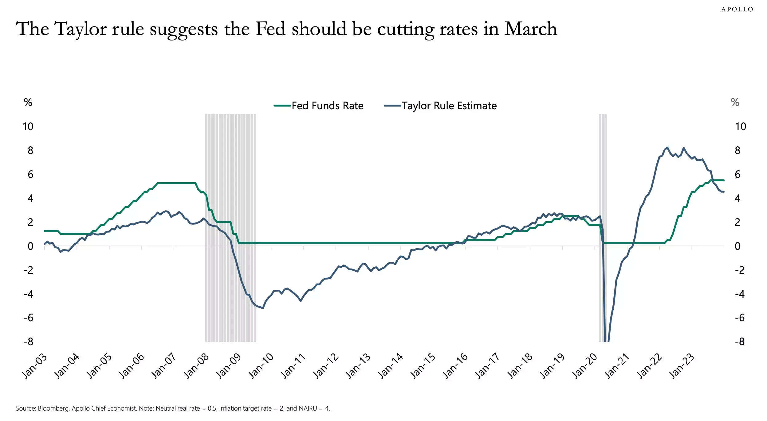 A key indicator says the Fed is still poised to cut interest rates in