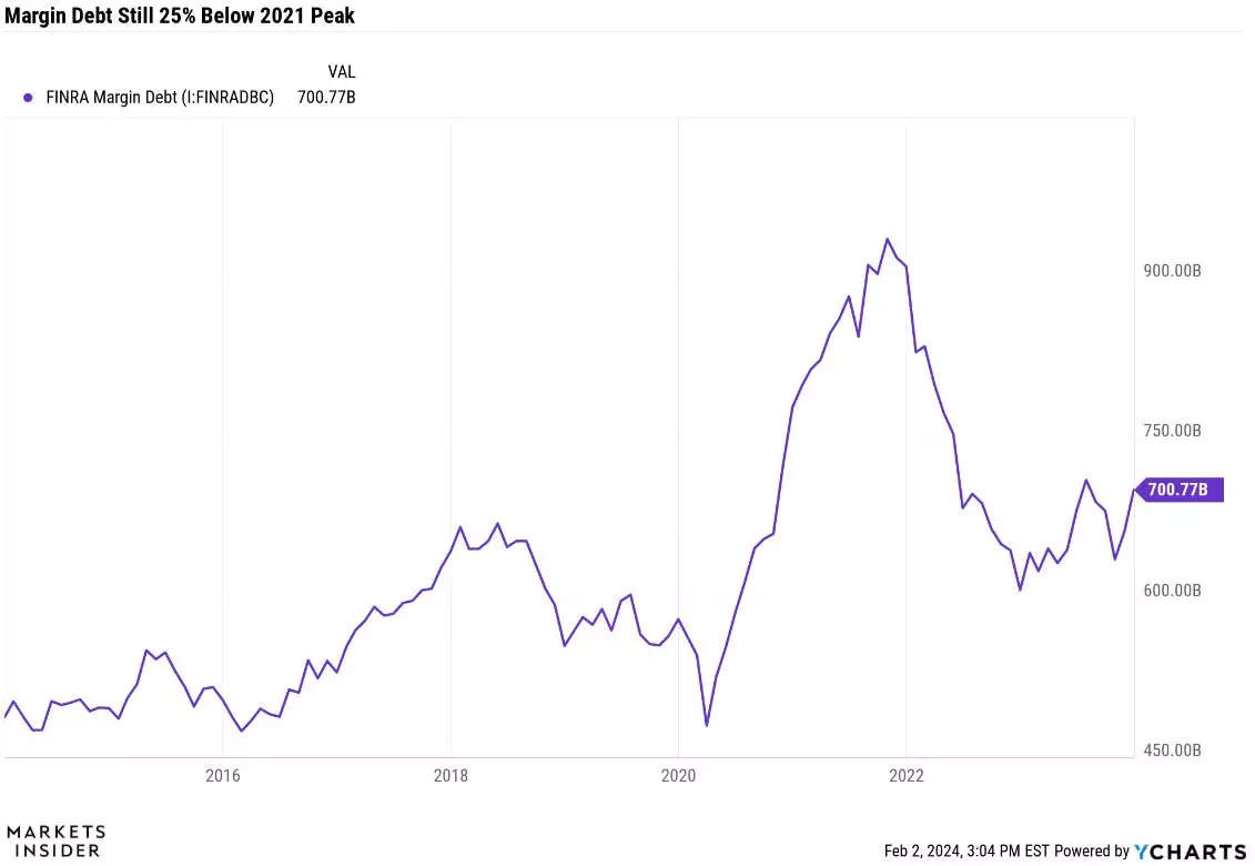 A red flag from the meme-stock era is nowhere to be found with markets at record highs. That's great news for continued gains ahead.