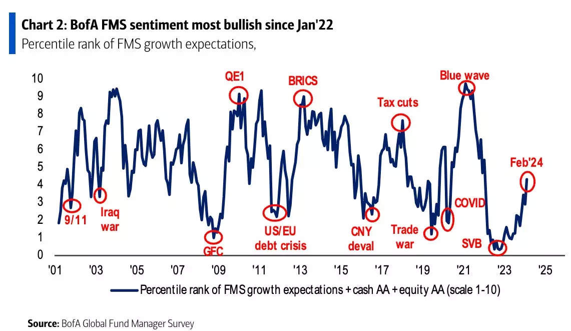 Investors are the most bullish they've been in 2 years as they pile into the market's blistering tech-fueled rally, Bank of America says