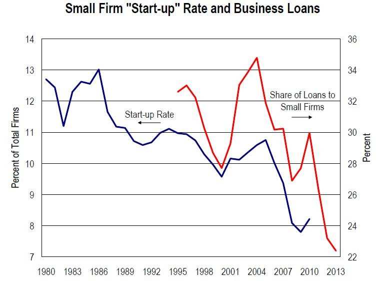 The Decline Of America's Job-Creating Small Businesses | Business ...