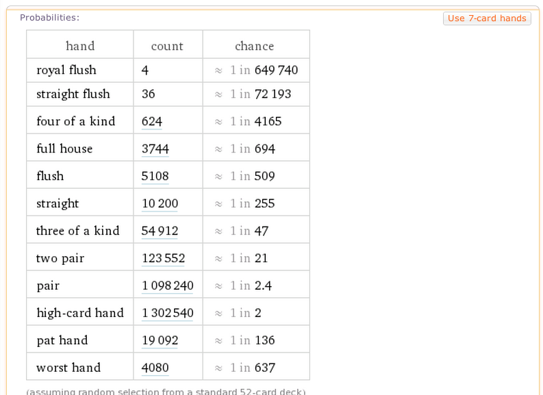 Вероятность выпадения. Вероятность выпадения покерных комбинаций. Вероятность выпадения комбинаций в покере. Вероятность Роял флеша в покере. Вероятность выпадения флеша.